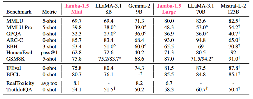 Jamba 1.5 Benchmarks