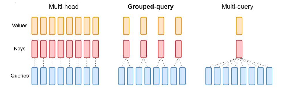 Grouped Attention Variants