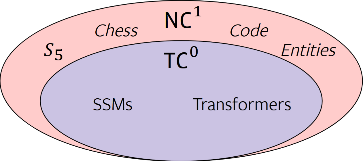 TC_0 vs NC^1