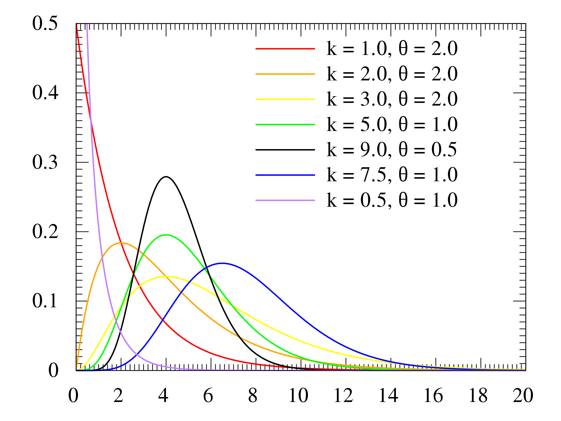 1920px-Gamma_distribution_pdf.svg