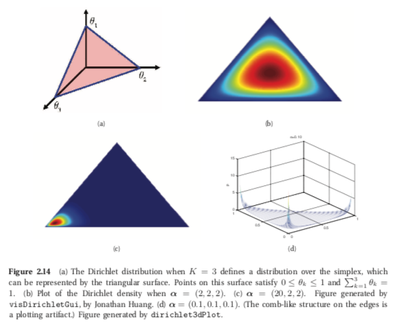 dirichlet distribution example