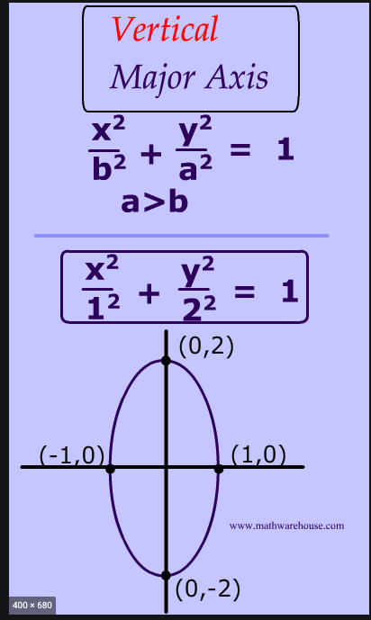 Elipse equation