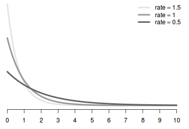 exponentail_distribution