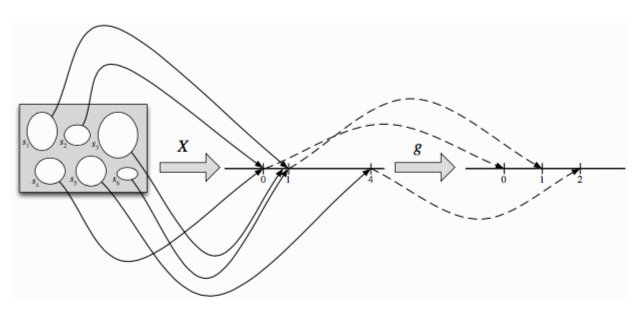 functions of random variable