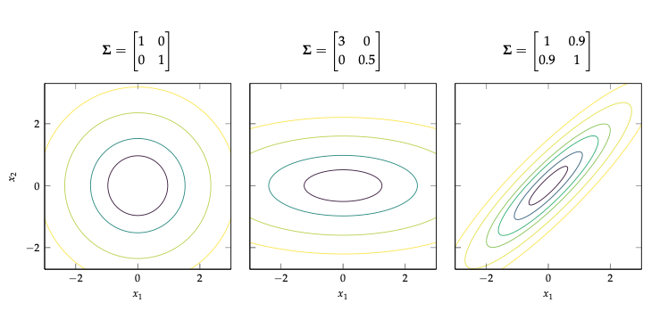 example for different covariance