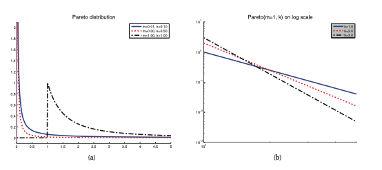 Pareto distribution