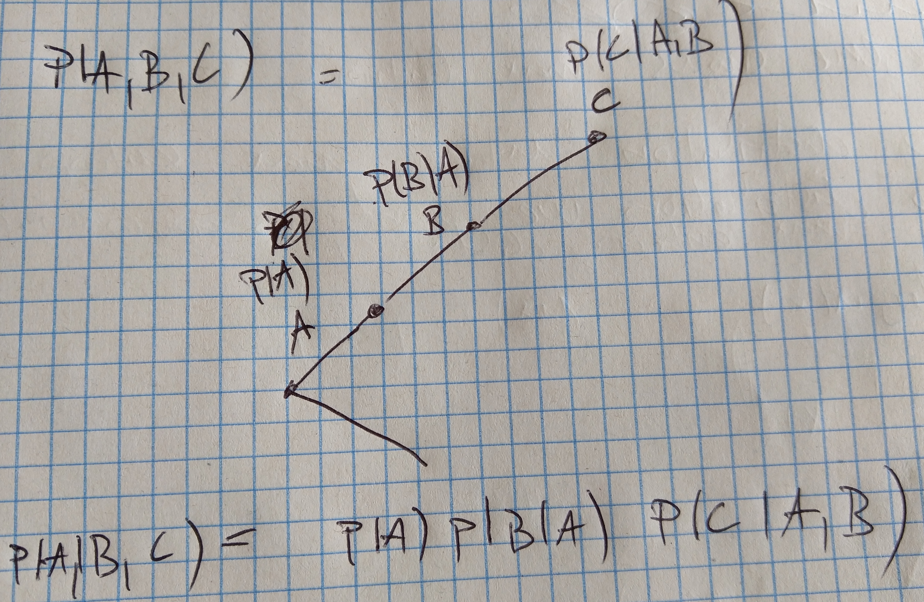 probability chain rule